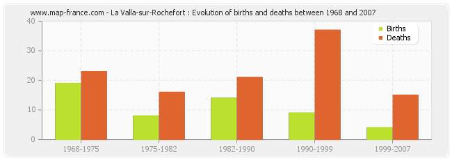 La Valla-sur-Rochefort : Evolution of births and deaths between 1968 and 2007